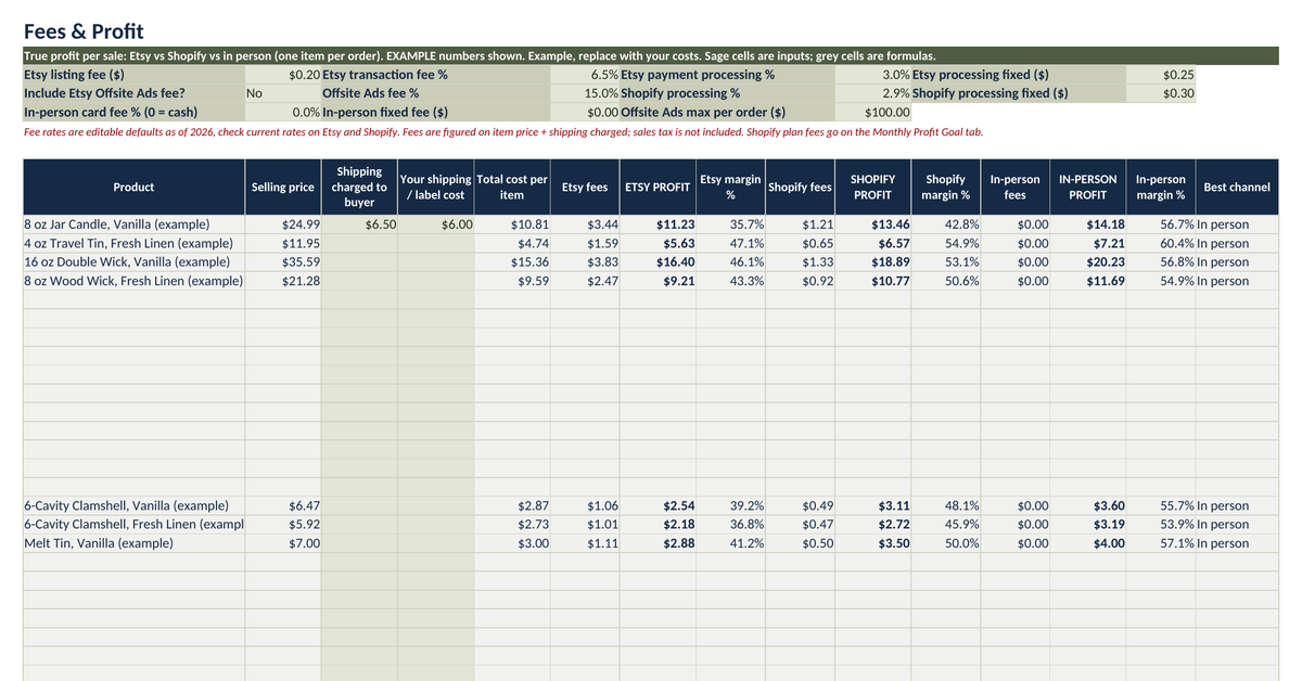 Fees and Profit tab of the candle business calculator, comparing profit per sale on Etsy, Shopify and in person